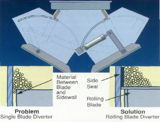 Two Way Rolling Blade Diverter (TW)